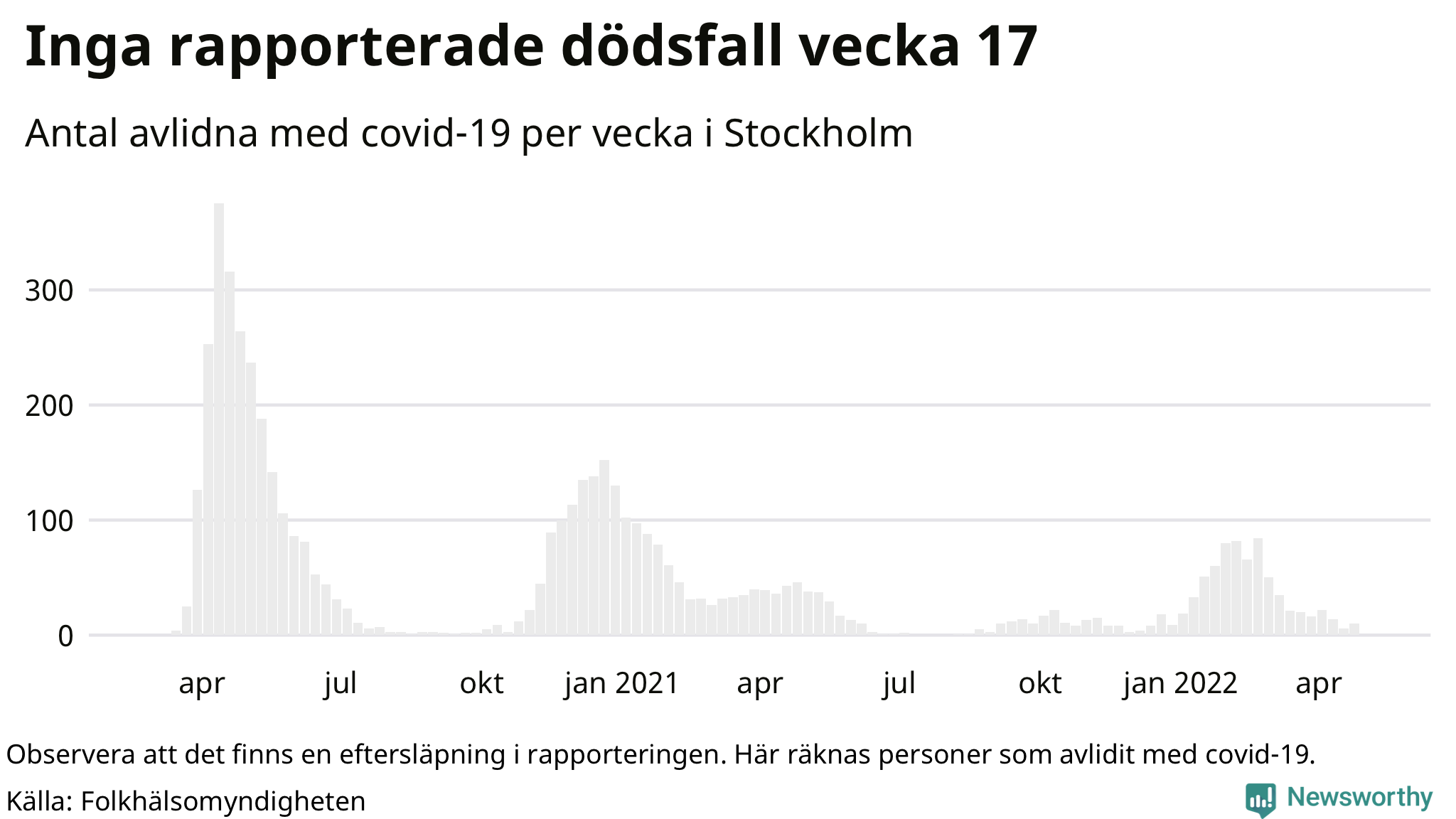 Antal dödsfall med covid-19 per vecka